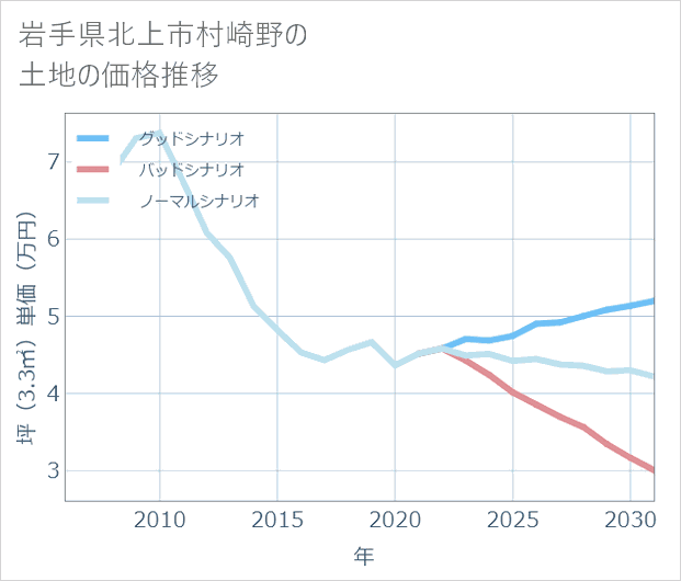 岩手県北上市村崎野の土地価格推移