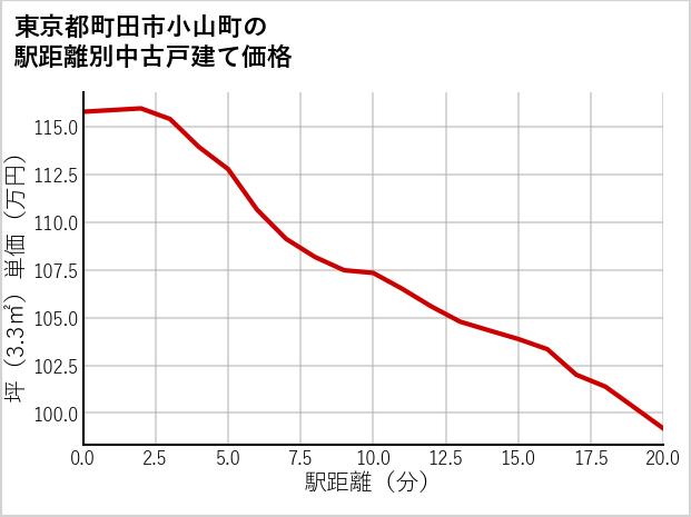 東京都町田市小山町の徒歩距離別の中古戸建て坪単価