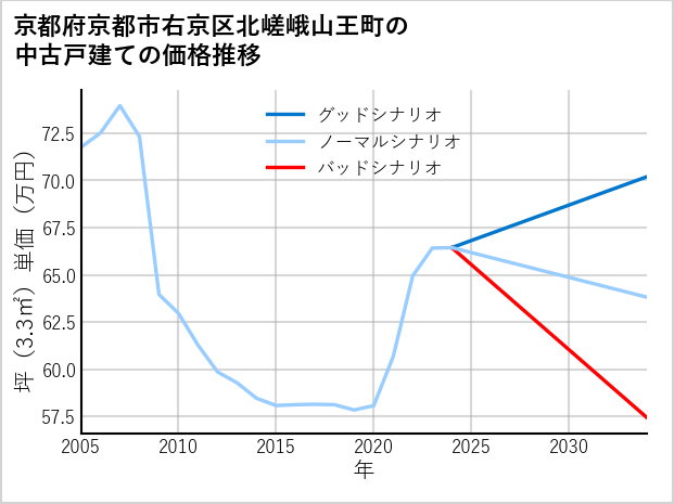 京都府京都市右京区北嵯峨山王町の中古戸建て価格推移