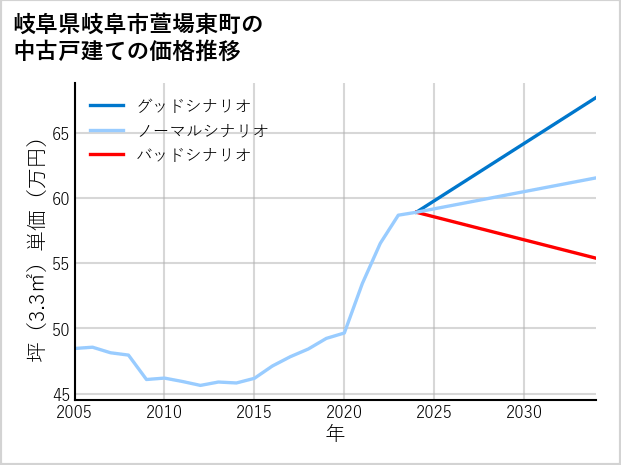 岐阜県岐阜市萱場東町の中古戸建て価格推移