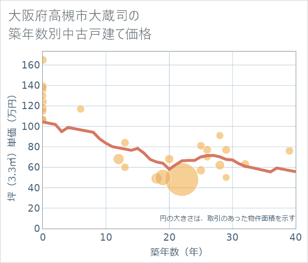 大阪府高槻市大蔵司の築年数別の中古戸建て坪単価