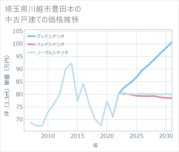 埼玉県川越市豊田本の中古戸建て価格推移