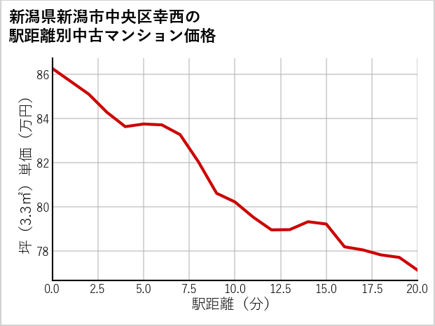 新潟県新潟市中央区幸西の徒歩距離別の中古マンション坪単価