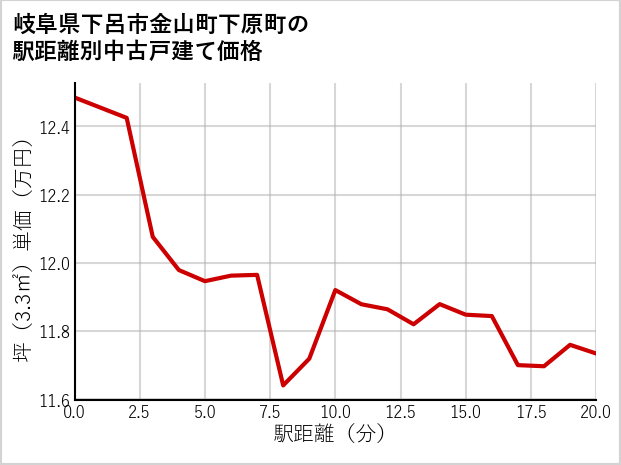岐阜県下呂市金山町下原町の徒歩距離別の中古戸建て坪単価