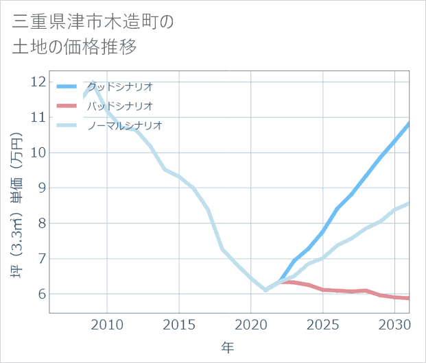 三重県津市木造町の土地価格推移