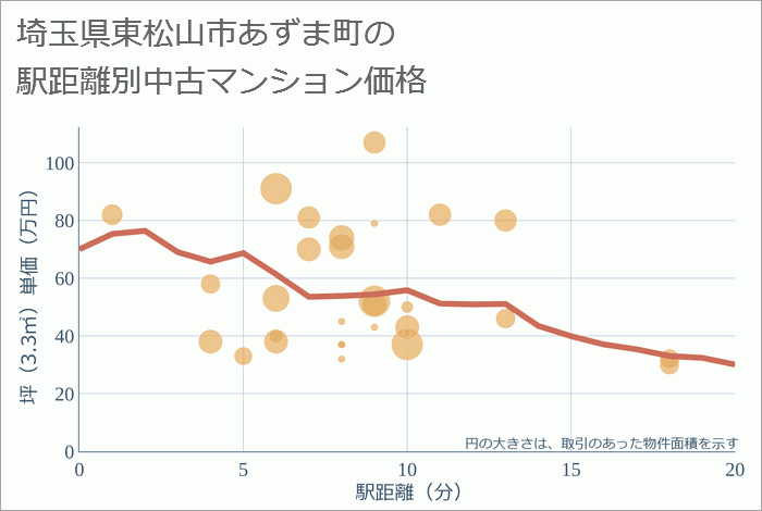 埼玉県東松山市あずま町の徒歩距離別の中古マンション坪単価