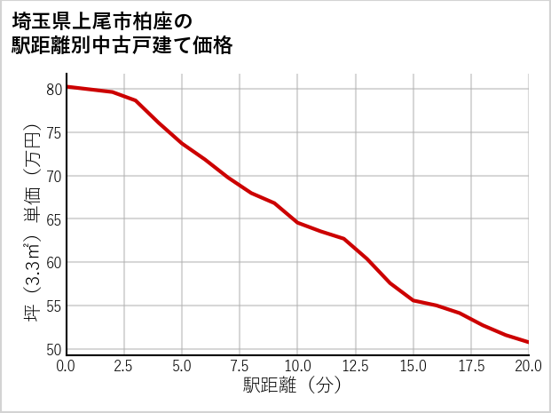埼玉県上尾市柏座の徒歩距離別の中古戸建て坪単価