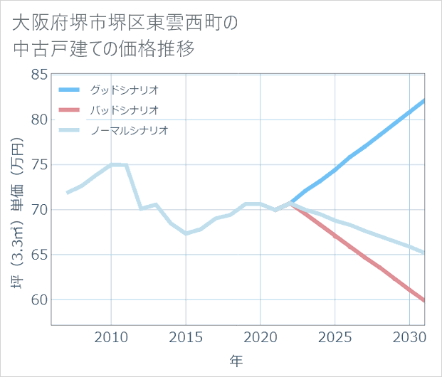 大阪府堺市堺区東雲西町の中古戸建て価格推移