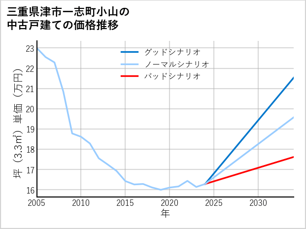 三重県津市一志町小山の中古戸建て価格推移