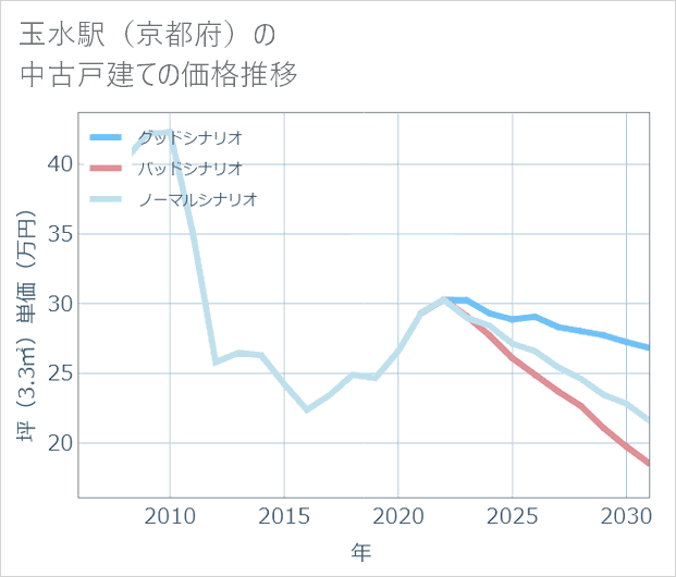 玉水駅(京都府)の中古戸建て価格推移
