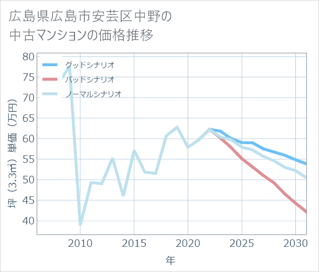 広島県広島市安芸区中野の中古マンション価格推移