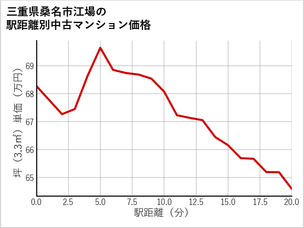 三重県桑名市江場の徒歩距離別の中古マンション坪単価