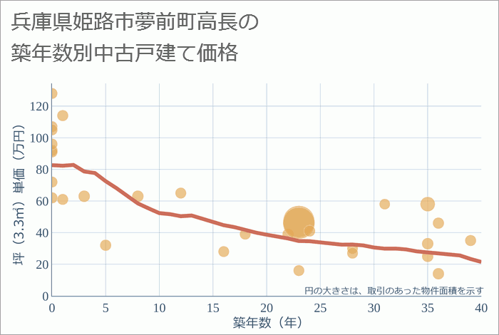 兵庫県姫路市夢前町高長の築年数別の中古戸建て坪単価