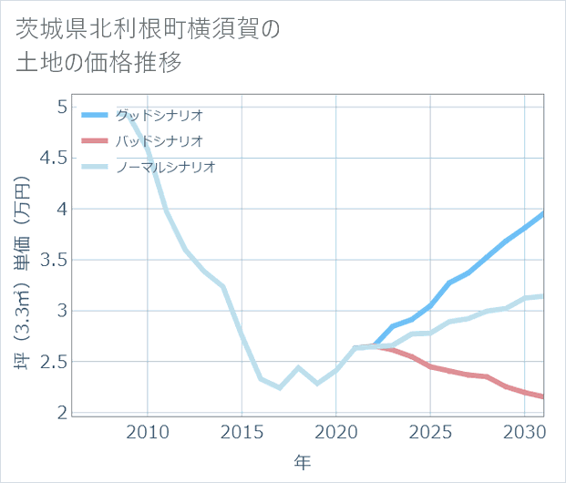 茨城県利根町横須賀の土地価格推移