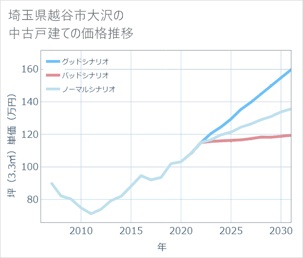 埼玉県越谷市大沢の中古戸建て価格推移