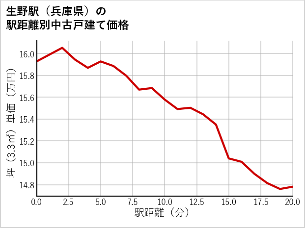 生野駅（兵庫県）の徒歩距離別の中古戸建て坪単価
