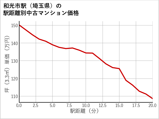 和光市駅（埼玉県）の徒歩距離別の中古マンション坪単価