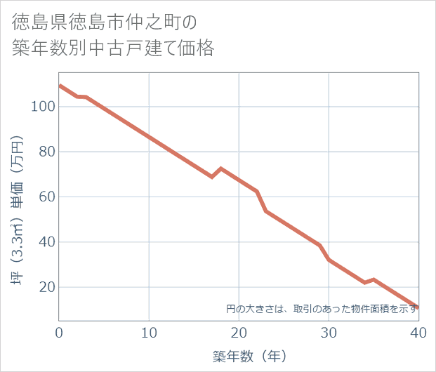 徳島県徳島市仲之町の築年数別の中古戸建て坪単価