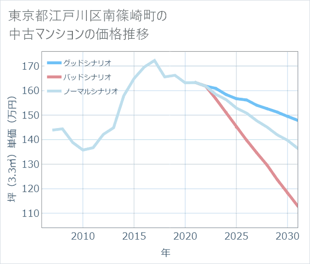 東京都江戸川区南篠崎町の中古マンション価格推移