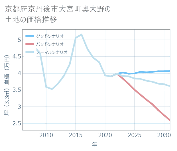 京都府京丹後市大宮町奥大野の土地価格推移