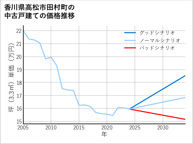 香川県高松市田村町の中古戸建て価格推移