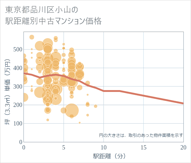 東京都品川区小山の徒歩距離別の中古マンション坪単価