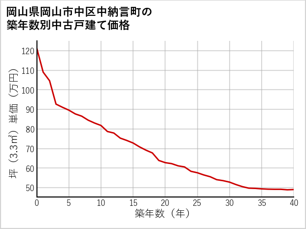 岡山県岡山市中区中納言町の築年数別の中古戸建て坪単価