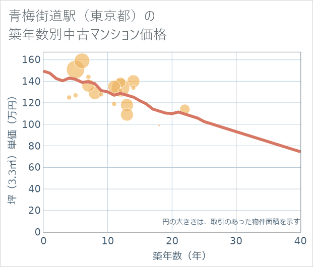 青梅街道駅(東京都)の築年数別の中古マンション坪単価