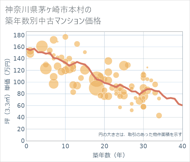 神奈川県茅ケ崎市本村の築年数別の中古マンション坪単価