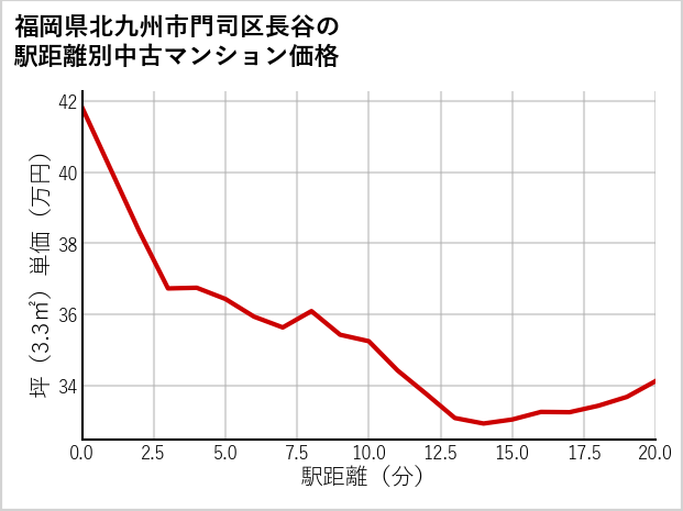 福岡県北九州市門司区長谷の徒歩距離別の中古マンション坪単価