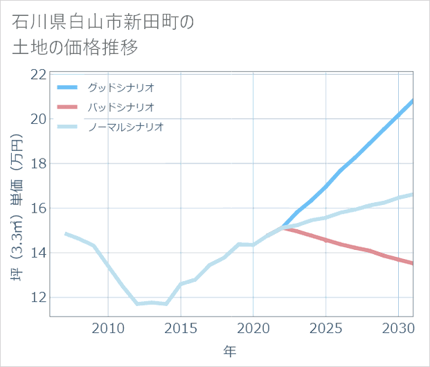 石川県白山市新田町の土地価格推移