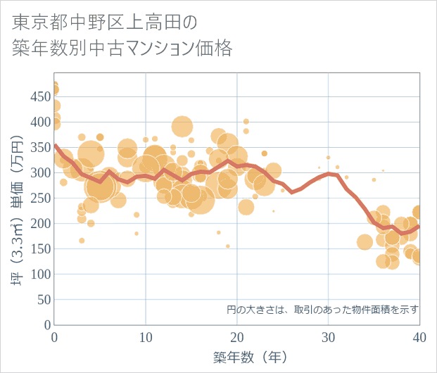 東京都中野区上高田の築年数別の中古マンション坪単価