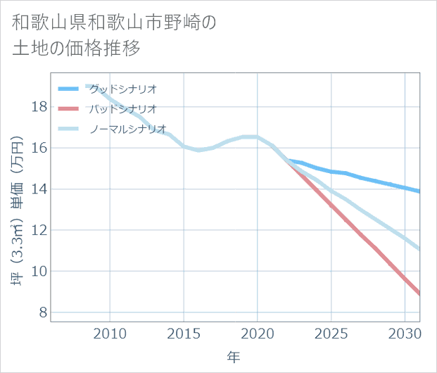 和歌山県和歌山市野崎の土地価格推移