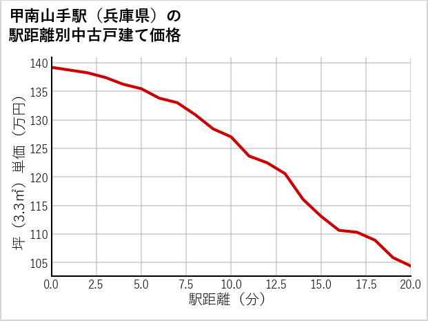 甲南山手駅（兵庫県）の徒歩距離別の中古戸建て坪単価