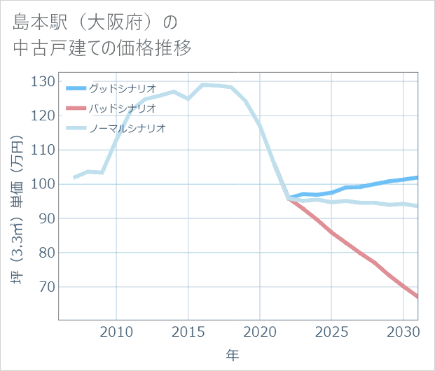 島本駅(大阪府)の中古戸建て価格推移