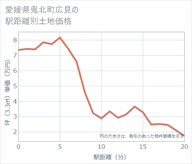 愛媛県鬼北町広見の徒歩距離別の土地坪単価