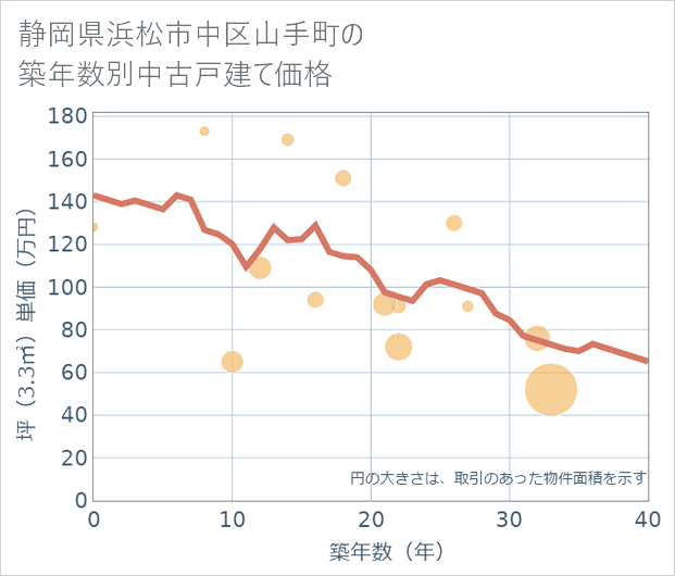 静岡県浜松市中区山手町の築年数別の中古戸建て坪単価