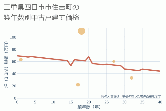 三重県四日市市住吉町の築年数別の中古戸建て坪単価