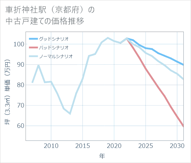 車折神社駅(京都府)の中古戸建て価格推移
