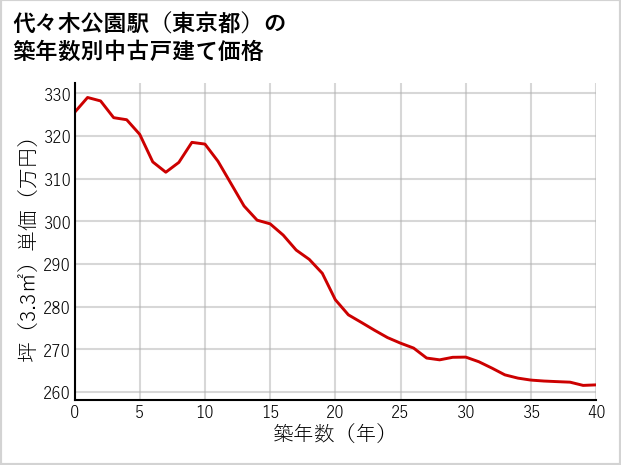 代々木公園駅（東京都）の築年数別の中古戸建て坪単価