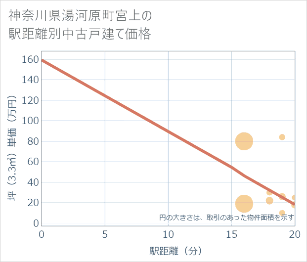 神奈川県湯河原町宮上の徒歩距離別の中古戸建て坪単価