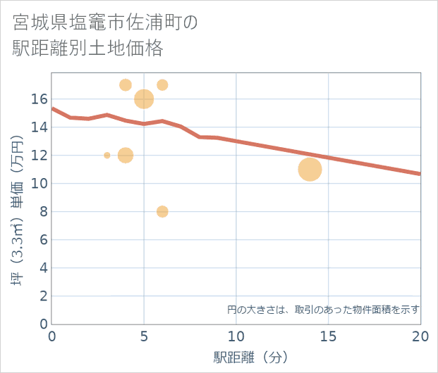 宮城県塩竈市佐浦町の徒歩距離別の土地坪単価