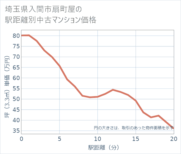 埼玉県入間市扇町屋の徒歩距離別の中古マンション坪単価
