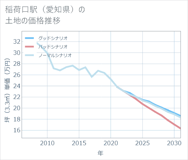 稲荷口駅(愛知県)の土地価格推移