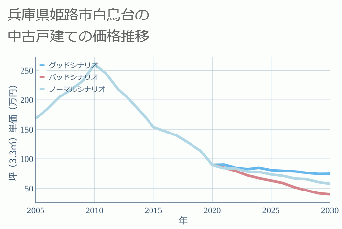 兵庫県姫路市白鳥台の中古戸建て価格推移