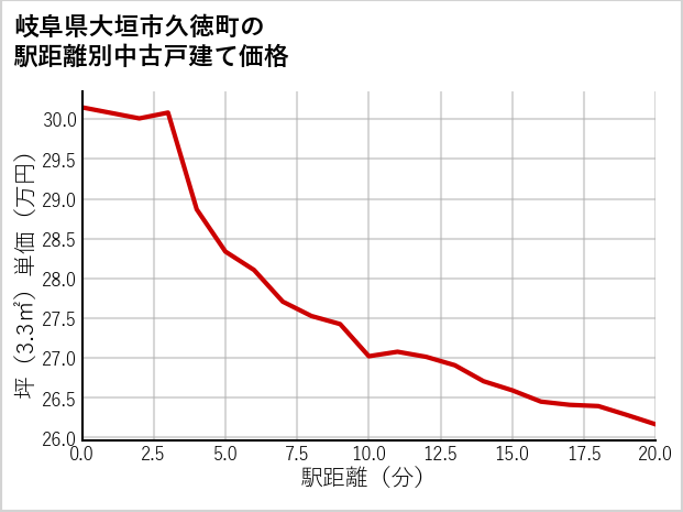 岐阜県大垣市久徳町の徒歩距離別の中古戸建て坪単価