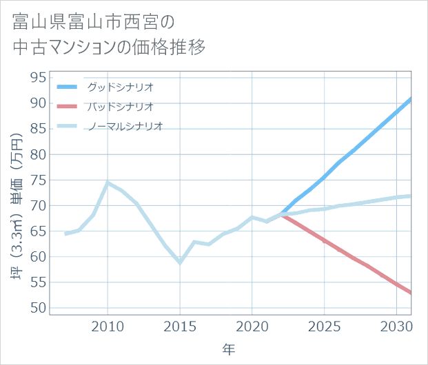 富山県富山市西宮の中古マンション価格推移