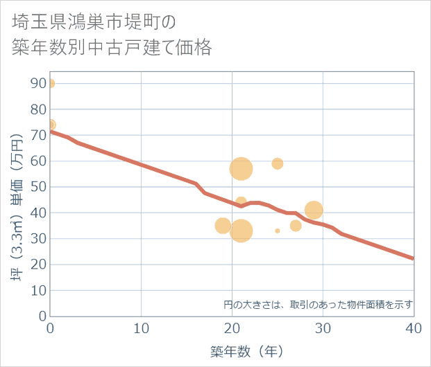 埼玉県鴻巣市堤町の築年数別の中古戸建て坪単価