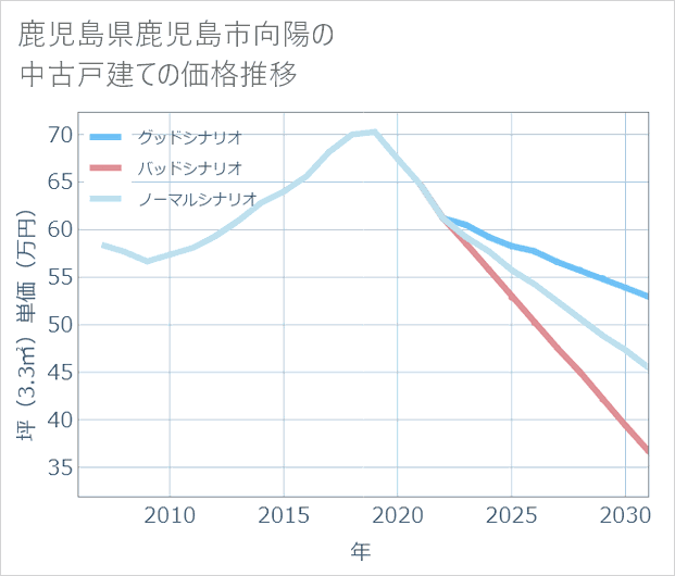鹿児島県鹿児島市向陽の中古戸建て価格推移