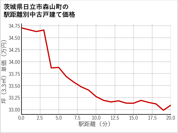 茨城県日立市森山町の徒歩距離別の中古戸建て坪単価